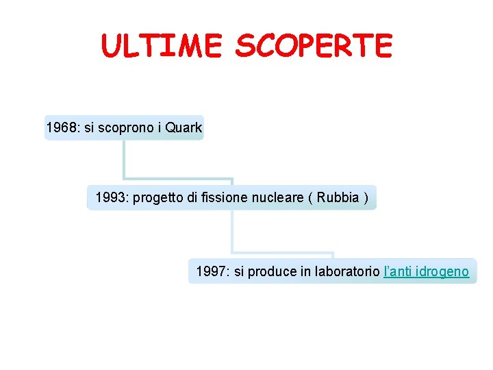 ULTIME SCOPERTE 1968: si scoprono i Quark 1993: progetto di fissione nucleare ( Rubbia