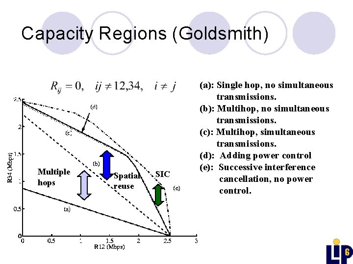 Capacity Regions (Goldsmith) Multiple hops Spatial reuse SIC (a): Single hop, no simultaneous transmissions.