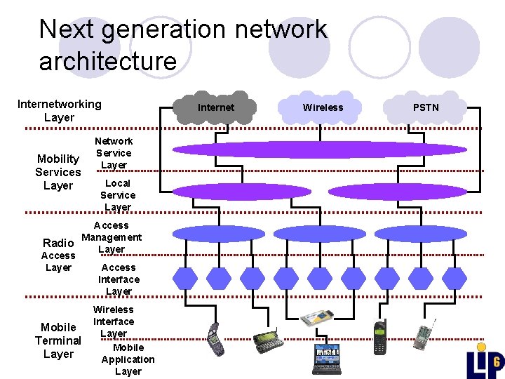 Next generation network architecture Internetworking Layer Mobility Services Layer Network Service Layer Local Service