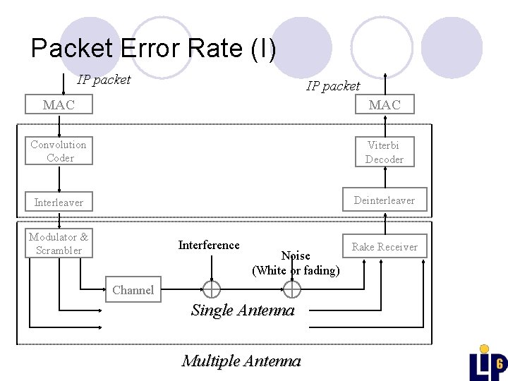 Packet Error Rate (I) IP packet MAC Convolution Coder Viterbi Decoder Interleaver Deinterleaver Modulator
