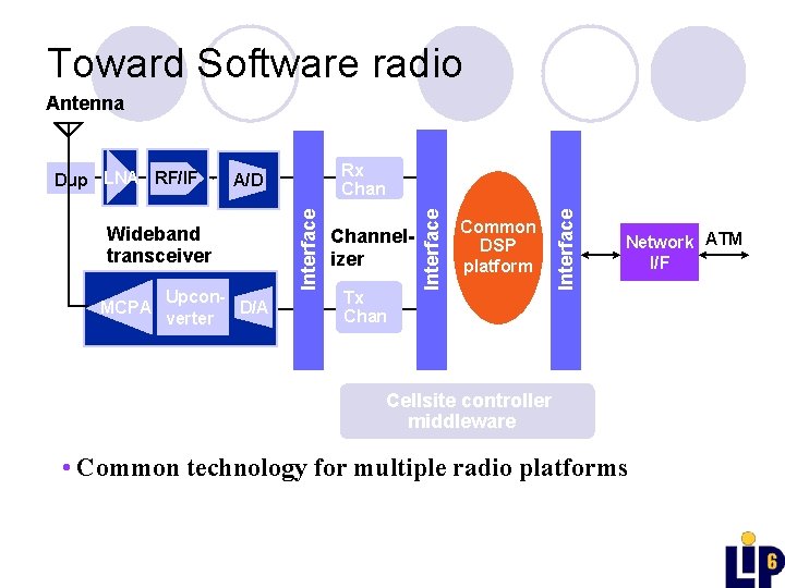 Toward Software radio Antenna Tx Chan Common DSP platform Interface Upcon. D/A verter Channelizer