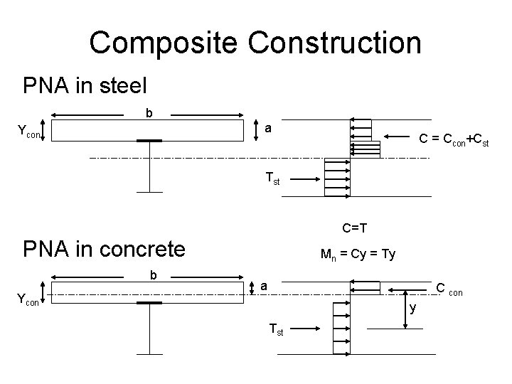 Composite Construction PNA in steel b a Ycon C = Ccon+Cst Tst C=T PNA