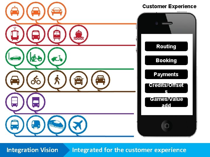 Customer Experience Routing Booking Payments Credits/Offset s Games/Value add Integration Vision Integrated for the Customer Experience Routing Booking Payments Credits/Offset s Games/Value add Integration Vision Integrated for the