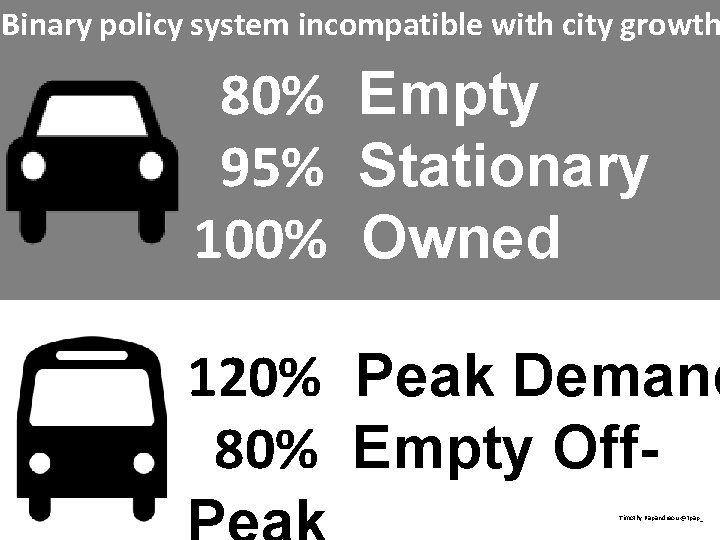 Binary policy system incompatible with city growth 80% Empty 95% Stationary 100% Owned 120% Binary policy system incompatible with city growth 80% Empty 95% Stationary 100% Owned 120%