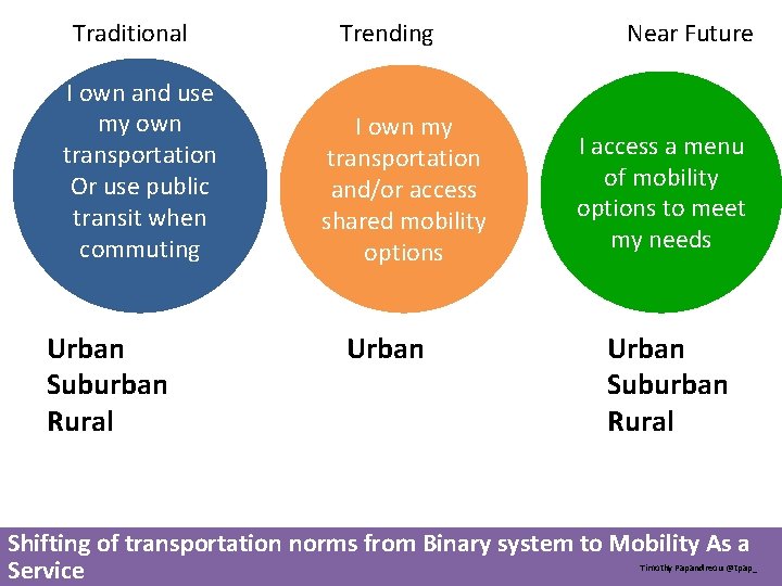 Traditional I own and use my own transportation Or use public transit when commuting Traditional I own and use my own transportation Or use public transit when commuting