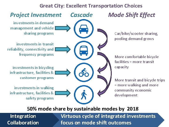 Great City: Excellent Transportation Choices Project Investment investments in demand management and vehicle sharing Great City: Excellent Transportation Choices Project Investment investments in demand management and vehicle sharing