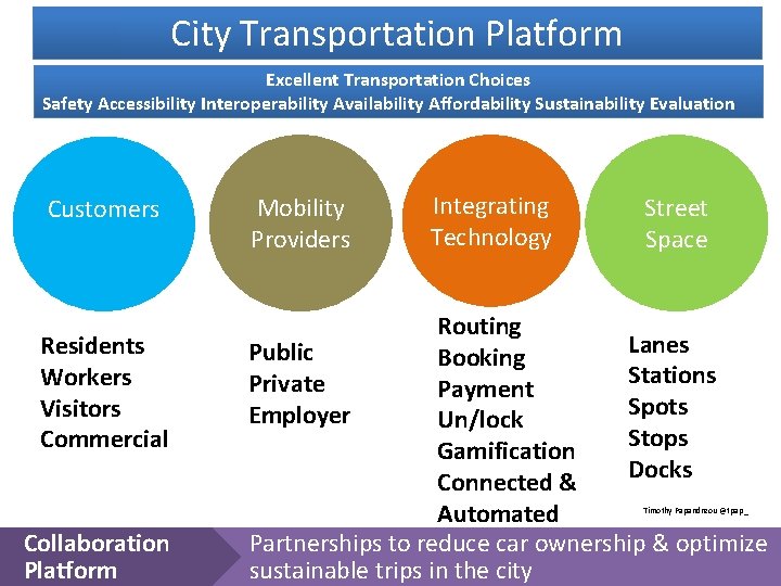 City Transportation Platform Excellent Transportation Choices Safety Accessibility Interoperability Availability Affordability Sustainability Evaluation Customers City Transportation Platform Excellent Transportation Choices Safety Accessibility Interoperability Availability Affordability Sustainability Evaluation Customers