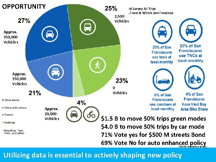 OPPORTUNITY 2014 Survey All Trips to, From & Within San Francisco 2, 500 Vehicles OPPORTUNITY 2014 Survey All Trips to, From & Within San Francisco 2, 500 Vehicles