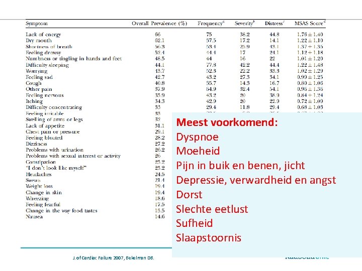 Meest voorkomend: Dyspnoe Moeheid Pijn in buik en benen, jicht Depressie, verwardheid en angst