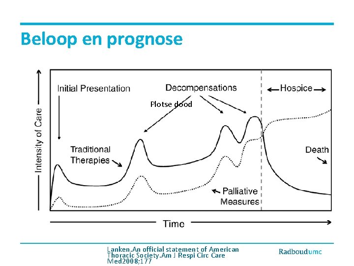 Beloop en prognose Plotse dood Lanken. An official statement of American Thoracic Society. Am