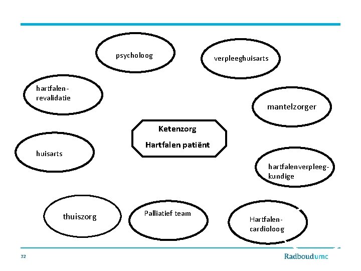psycholoog verpleeghuisarts hartfalenrevalidatie mantelzorger Ketenzorg Hartfalen patiënt huisarts hartfalenverpleegkundige thuiszorgtt 32 Palliatief team Hartfalencardioloog