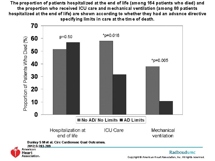 The proportion of patients hospitalized at the end of life (among 164 patients who