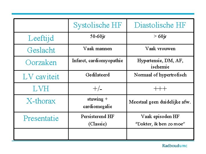Systolische HF Diastolische HF Leeftijd 50 -60 jr > 60 jr Geslacht Vaak mannen