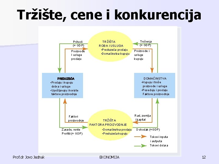 Tržište, cene i konkurencija Prihodi (= GDP) Proizvode I usluge prodaju TRŽIŠTA ROBA I Tržište, cene i konkurencija Prihodi (= GDP) Proizvode I usluge prodaju TRŽIŠTA ROBA I