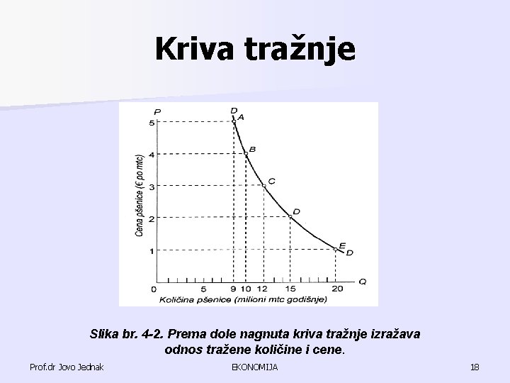 Kriva tražnje Slika br. 4 -2. Prema dole nagnuta kriva tražnje izražava odnos tražene Kriva tražnje Slika br. 4 -2. Prema dole nagnuta kriva tražnje izražava odnos tražene