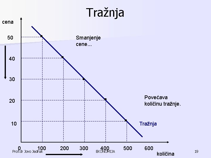 Tražnja cena 50 Smanjenje cene. . . 40 30 Povećava količinu tražnje. 20 10 Tražnja cena 50 Smanjenje cene. . . 40 30 Povećava količinu tražnje. 20 10