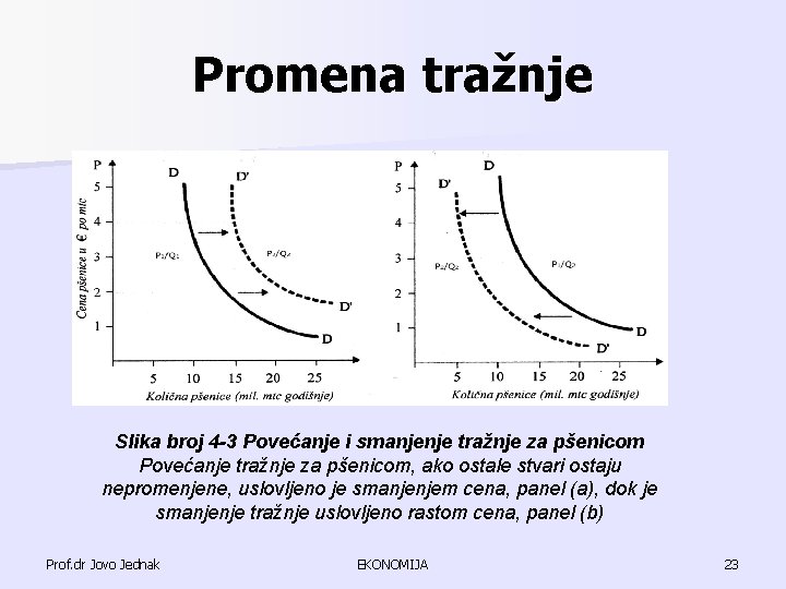 Promena tražnje Slika broj 4 -3 Povećanje i smanjenje tražnje za pšenicom Povećanje tražnje Promena tražnje Slika broj 4 -3 Povećanje i smanjenje tražnje za pšenicom Povećanje tražnje