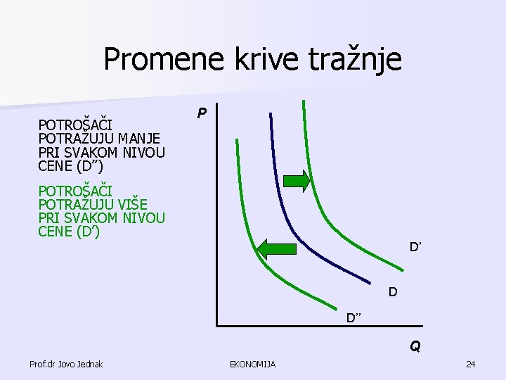 Promene krive tražnje POTROŠAČI POTRAŽUJU MANJE PRI SVAKOM NIVOU CENE (D’’) P POTROŠAČI POTRAŽUJU Promene krive tražnje POTROŠAČI POTRAŽUJU MANJE PRI SVAKOM NIVOU CENE (D’’) P POTROŠAČI POTRAŽUJU