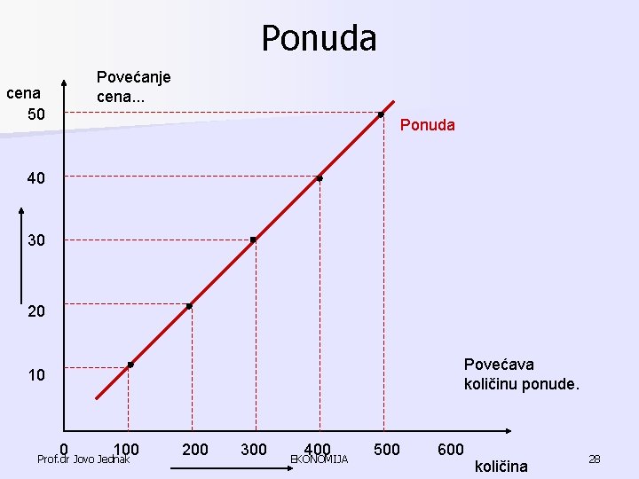 Ponuda Povećanje cena. . . cena 50 Ponuda 40 30 20 Povećava količinu ponude. Ponuda Povećanje cena. . . cena 50 Ponuda 40 30 20 Povećava količinu ponude.