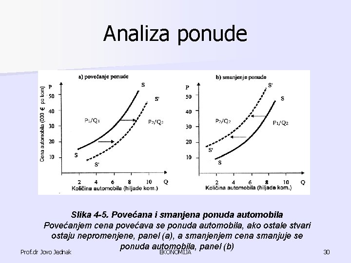 Analiza ponude Slika 4 -5. Povećana i smanjena ponuda automobila Povećanjem cena povećava se Analiza ponude Slika 4 -5. Povećana i smanjena ponuda automobila Povećanjem cena povećava se