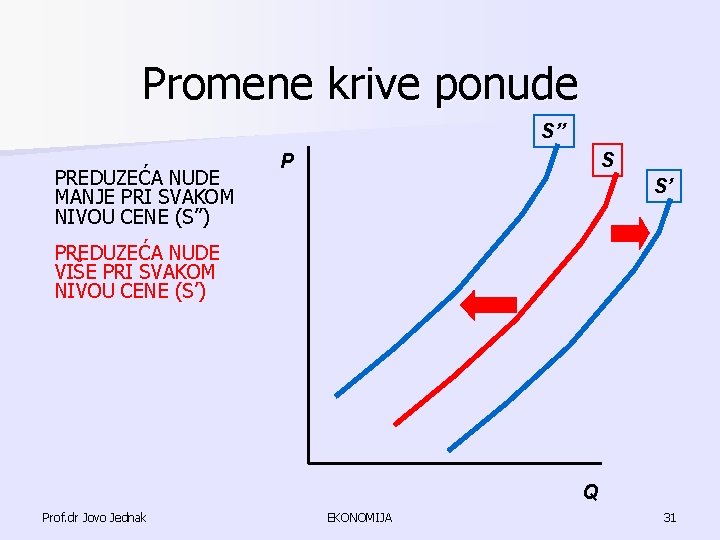 Promene krive ponude S’’ PREDUZEĆA NUDE MANJE PRI SVAKOM NIVOU CENE (S’’) S P Promene krive ponude S’’ PREDUZEĆA NUDE MANJE PRI SVAKOM NIVOU CENE (S’’) S P