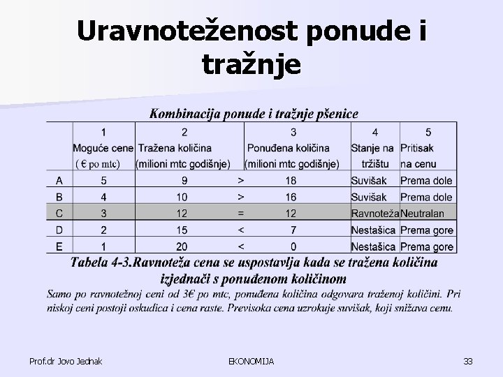 Uravnoteženost ponude i tražnje Prof. dr Jovo Jednak EKONOMIJA 33 Uravnoteženost ponude i tražnje Prof. dr Jovo Jednak EKONOMIJA 33