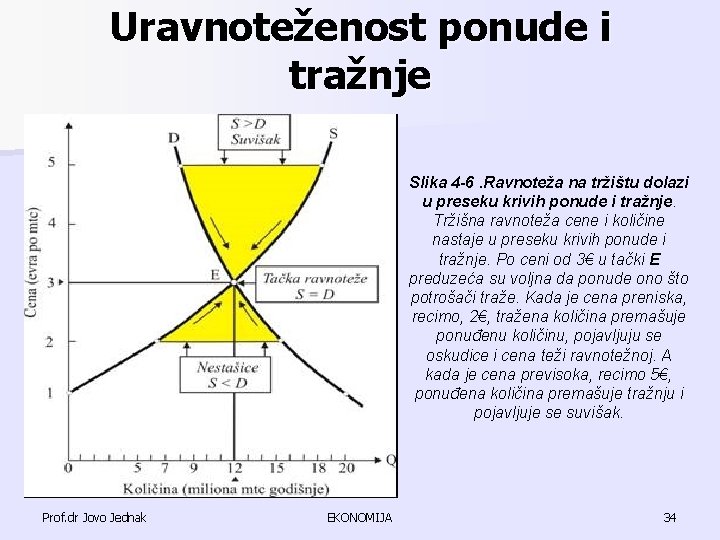 Uravnoteženost ponude i tražnje Slika 4 -6. Ravnoteža na tržištu dolazi u preseku krivih Uravnoteženost ponude i tražnje Slika 4 -6. Ravnoteža na tržištu dolazi u preseku krivih