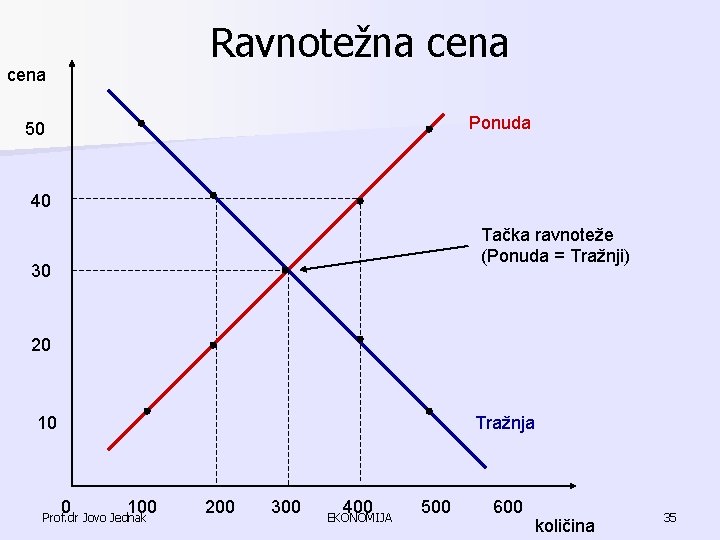 Ravnotežna cena Ponuda 50 40 Tačka ravnoteže (Ponuda = Tražnji) 30 20 10 Tražnja Ravnotežna cena Ponuda 50 40 Tačka ravnoteže (Ponuda = Tražnji) 30 20 10 Tražnja