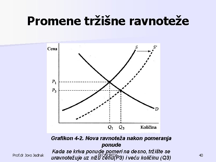 Promene tržišne ravnoteže Prof. dr Jovo Jednak Grafikon 4 -2. Nova ravnoteža nakon pomeranja Promene tržišne ravnoteže Prof. dr Jovo Jednak Grafikon 4 -2. Nova ravnoteža nakon pomeranja