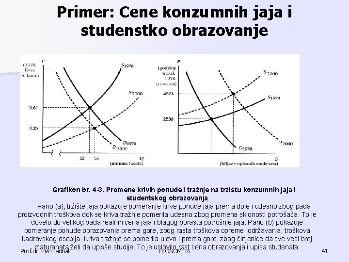 Primer: Cene konzumnih jaja i studenstko obrazovanje Grafikon br. 4 -3. Promene krivih ponude Primer: Cene konzumnih jaja i studenstko obrazovanje Grafikon br. 4 -3. Promene krivih ponude