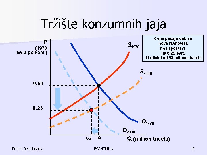 Tržište konzumnih jaja P S 1970 (1970 Evra po kom. ) Cene padaju dok Tržište konzumnih jaja P S 1970 (1970 Evra po kom. ) Cene padaju dok