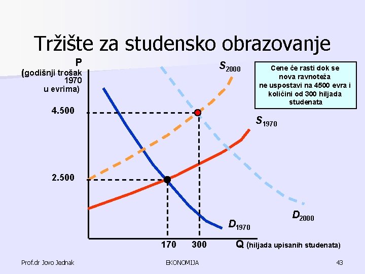 Tržište za studensko obrazovanje P S 2000 (godišnji trošak 1970 u evrima) 4. 500 Tržište za studensko obrazovanje P S 2000 (godišnji trošak 1970 u evrima) 4. 500