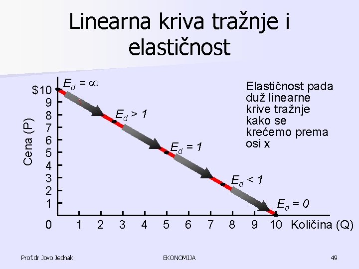 Linearna kriva tražnje i elastičnost 0 Prof. dr Jovo Jednak Elastičnost pada duž linearne Linearna kriva tražnje i elastičnost 0 Prof. dr Jovo Jednak Elastičnost pada duž linearne