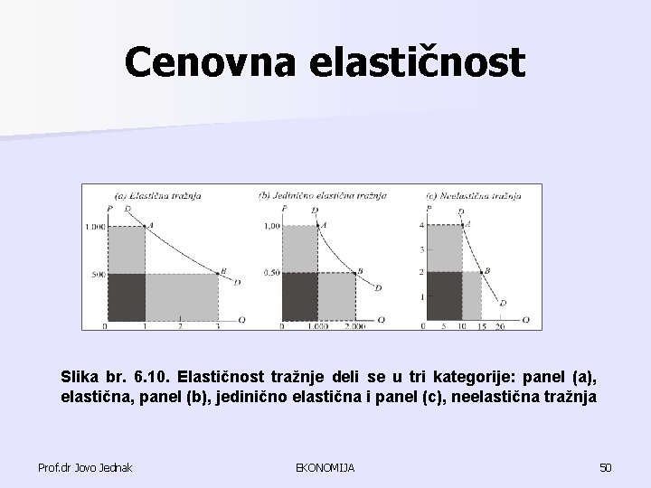 Cenovna elastičnost Slika br. 6. 10. Elastičnost tražnje deli se u tri kategorije: panel Cenovna elastičnost Slika br. 6. 10. Elastičnost tražnje deli se u tri kategorije: panel