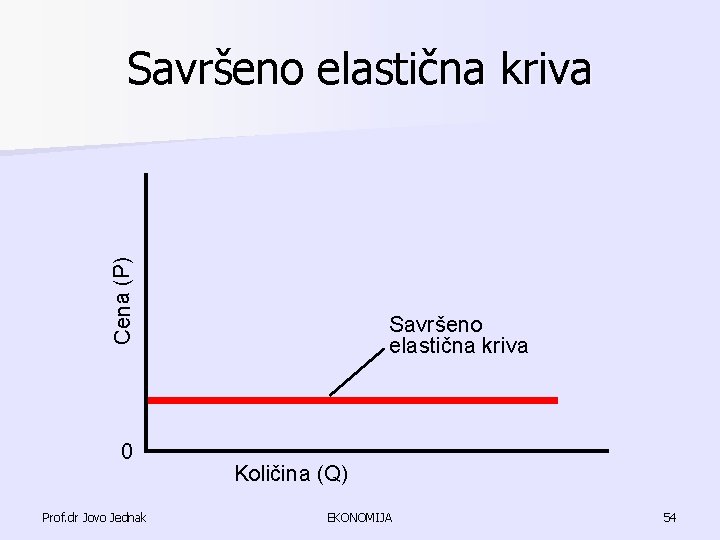 Cena (P) Savršeno elastična kriva 0 Prof. dr Jovo Jednak Savršeno elastična kriva Količina Cena (P) Savršeno elastična kriva 0 Prof. dr Jovo Jednak Savršeno elastična kriva Količina