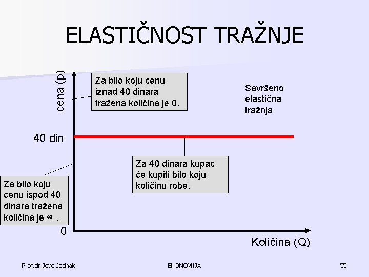 cena (p) ELASTIČNOST TRAŽNJE Za bilo koju cenu iznad 40 dinara tražena količina je cena (p) ELASTIČNOST TRAŽNJE Za bilo koju cenu iznad 40 dinara tražena količina je