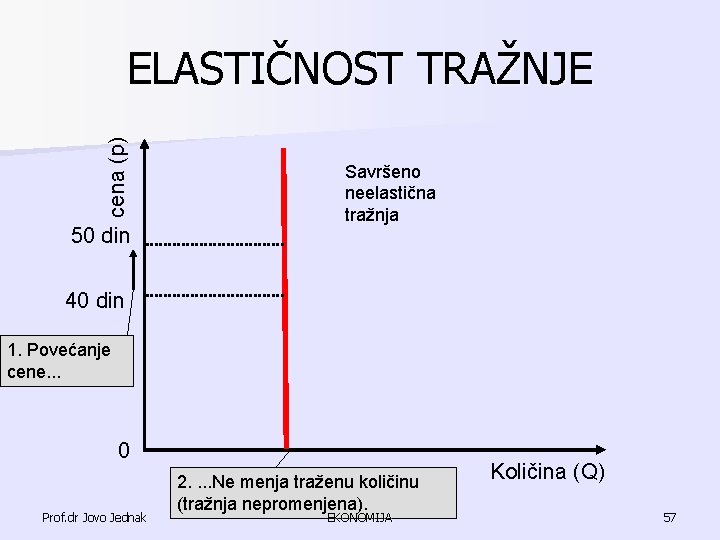 cena (p) ELASTIČNOST TRAŽNJE 50 din Savršeno neelastična tražnja 40 din 1. Povećanje cene. cena (p) ELASTIČNOST TRAŽNJE 50 din Savršeno neelastična tražnja 40 din 1. Povećanje cene.