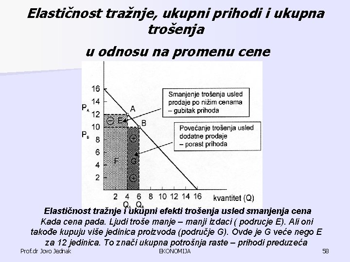 Elastičnost tražnje, ukupni prihodi i ukupna trošenja u odnosu na promenu cene Elastičnost tražnje Elastičnost tražnje, ukupni prihodi i ukupna trošenja u odnosu na promenu cene Elastičnost tražnje