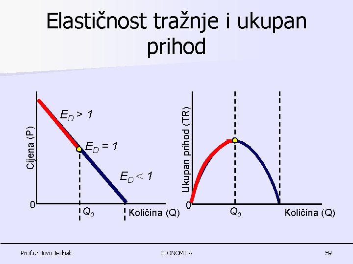 Ukupan prihod (TR) Elastičnost tražnje i ukupan prihod Cijena (P) ED > 1 0 Ukupan prihod (TR) Elastičnost tražnje i ukupan prihod Cijena (P) ED > 1 0