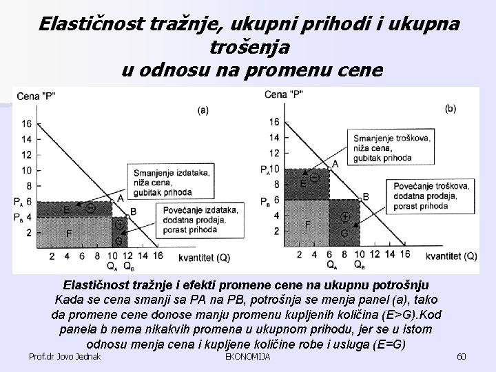 Elastičnost tražnje, ukupni prihodi i ukupna trošenja u odnosu na promenu cene Elastičnost tražnje Elastičnost tražnje, ukupni prihodi i ukupna trošenja u odnosu na promenu cene Elastičnost tražnje