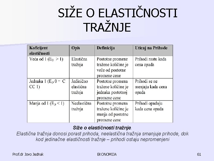 SIŽE O ELASTIČNOSTI TRAŽNJE Siže o elastičnosti tražnje. Elastična tražnja donosi porast prihoda, neelastična SIŽE O ELASTIČNOSTI TRAŽNJE Siže o elastičnosti tražnje. Elastična tražnja donosi porast prihoda, neelastična