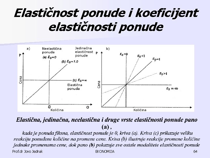 Elastičnost ponude i koeficijent elastičnosti ponude Prof. dr Jovo Jednak EKONOMIJA 64 Elastičnost ponude i koeficijent elastičnosti ponude Prof. dr Jovo Jednak EKONOMIJA 64
