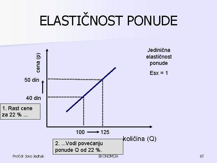 ELASTIČNOST PONUDE cena (p) Jedinična elastičnost ponude Esx = 1 50 din 40 din ELASTIČNOST PONUDE cena (p) Jedinična elastičnost ponude Esx = 1 50 din 40 din