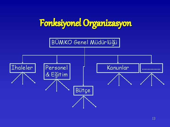 Fonksiyonel Organizasyon BÜMKO Genel Müdürlüğü İhaleler Personel & Eğitim Kanunlar . . . Bütçe