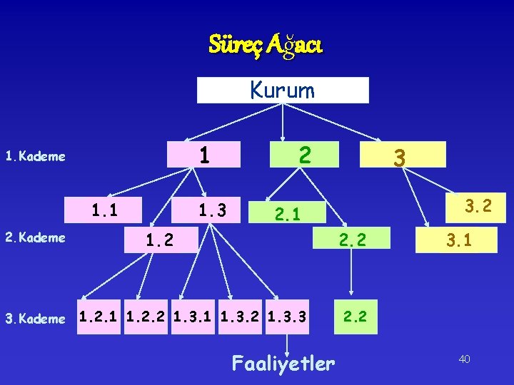 Süreç Ağacı Kurum 1 1. Kademe 1. 1 2. Kademe 3. Kademe 1. 3