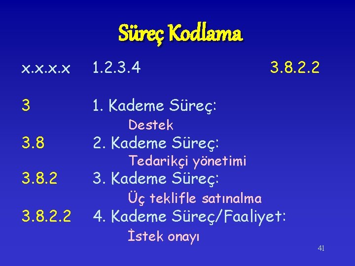 Süreç Kodlama x. x 1. 2. 3. 4 3. 8. 2. 2 3 1.