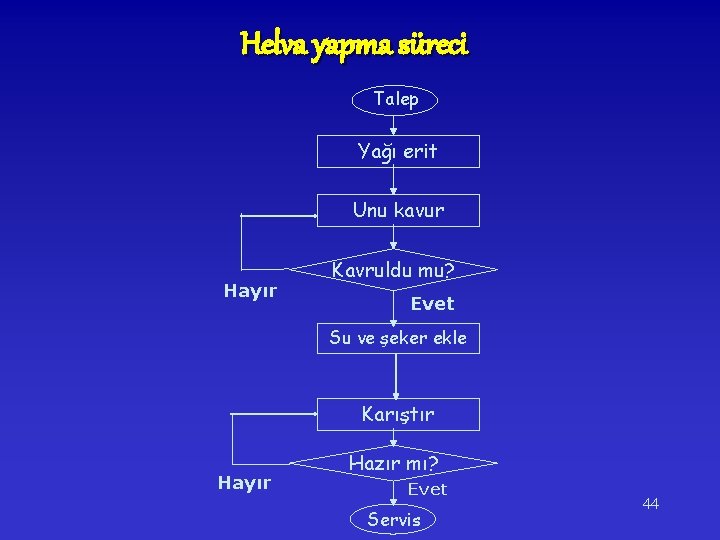 Helva yapma süreci Talep Yağı erit Unu kavur Hayır Kavruldu mu? Evet Su ve