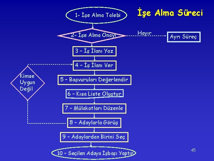 1 - İşe Alma Talebi 2 - İşe Alma Onayı İşe Alma Süreci Hayır