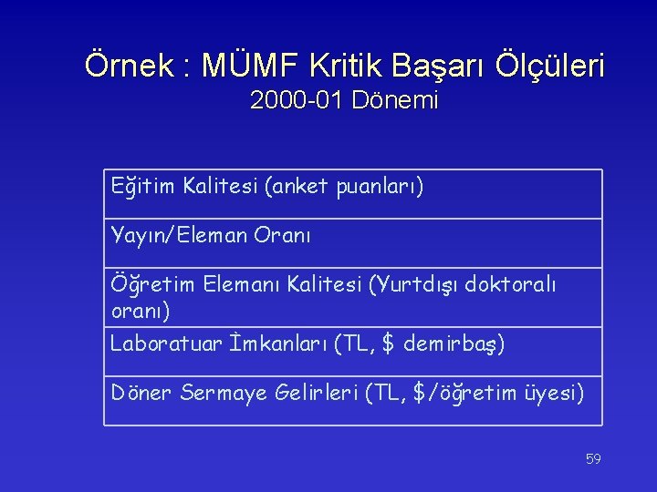 Örnek : MÜMF Kritik Başarı Ölçüleri 2000 -01 Dönemi Eğitim Kalitesi (anket puanları) Yayın/Eleman