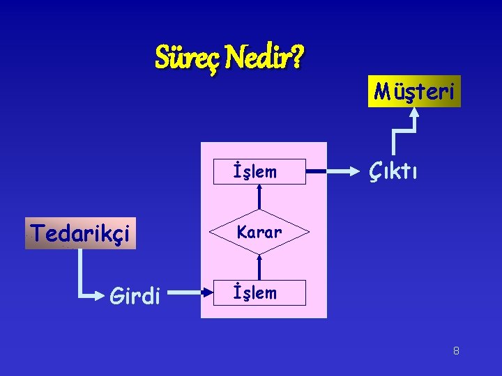 Süreç Nedir? İşlem Tedarikçi Girdi Müşteri Çıktı Karar İşlem 8 